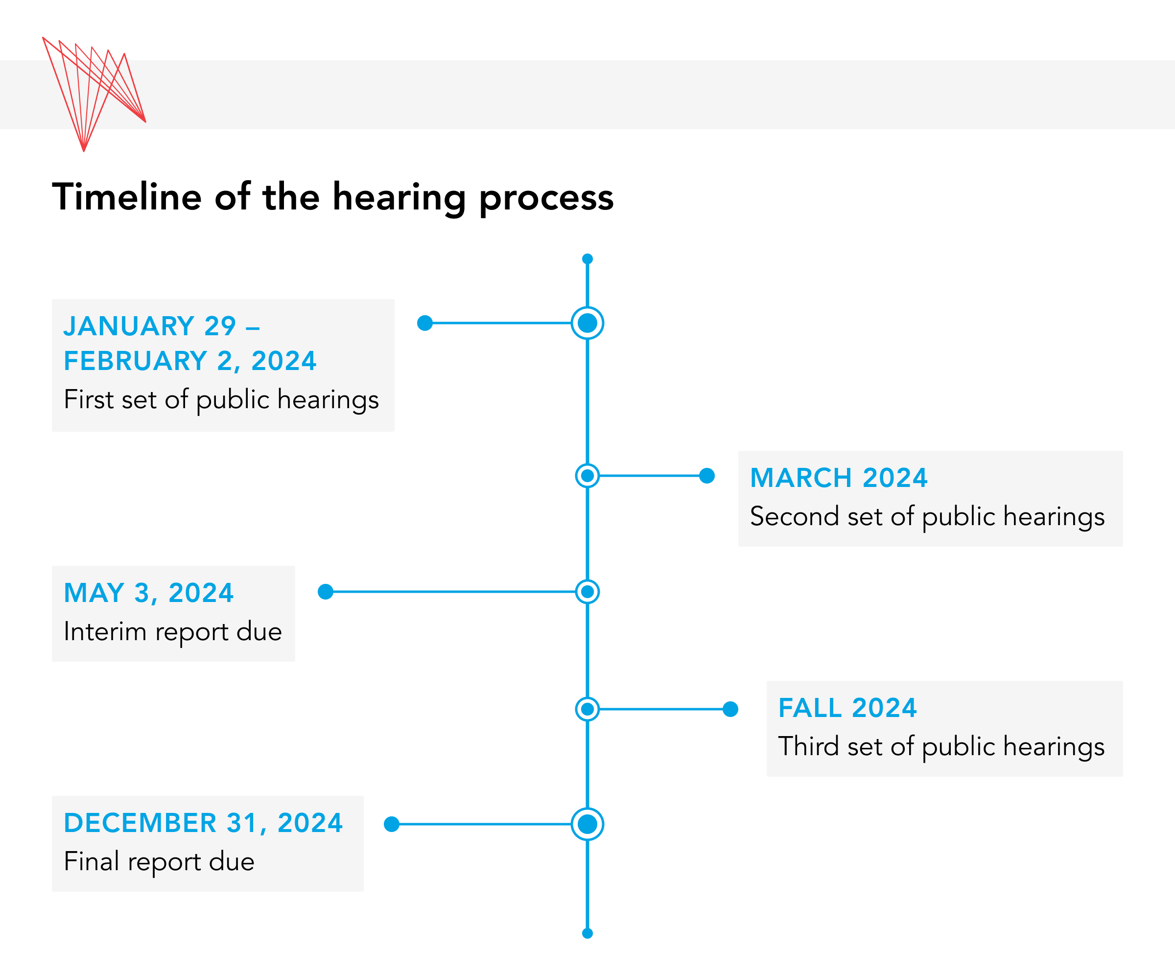 Timeline of inquiry