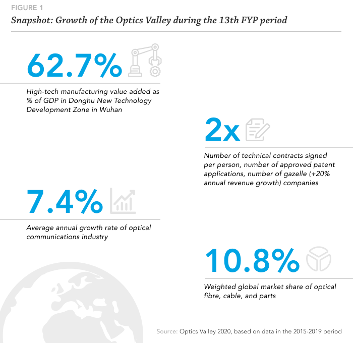 Graphic depicting growth in China's Optics Valley