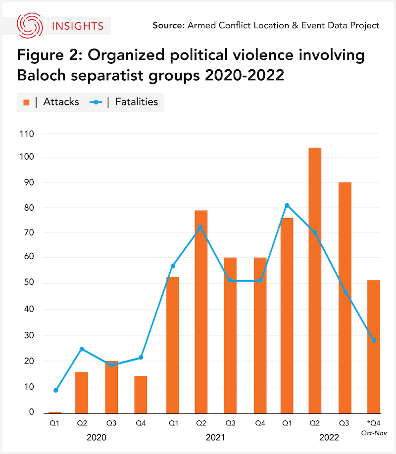 Organized political violence in Balochistan 