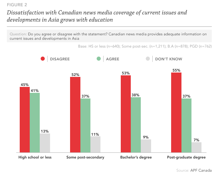 dissatisfaction with Canadian media graphic