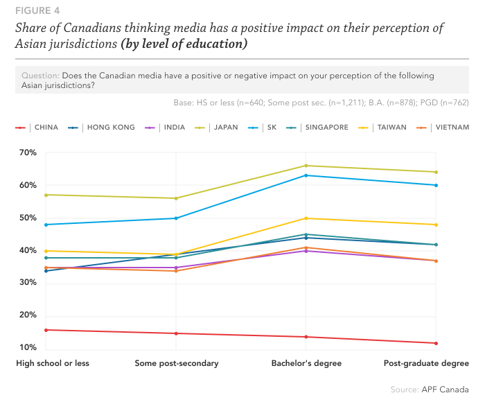 education as a factor in perceptions of media coverage graphic