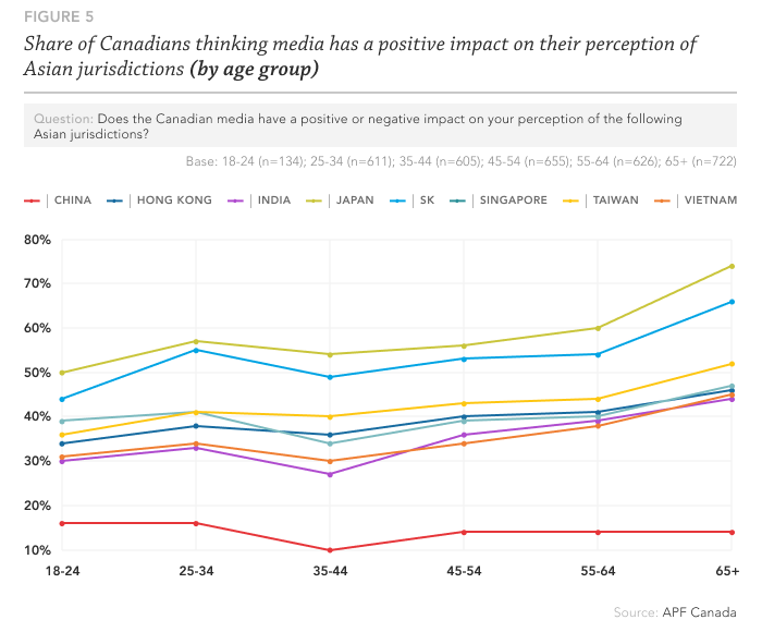 age as a factor in perceptions of media coverge of Asia graphic