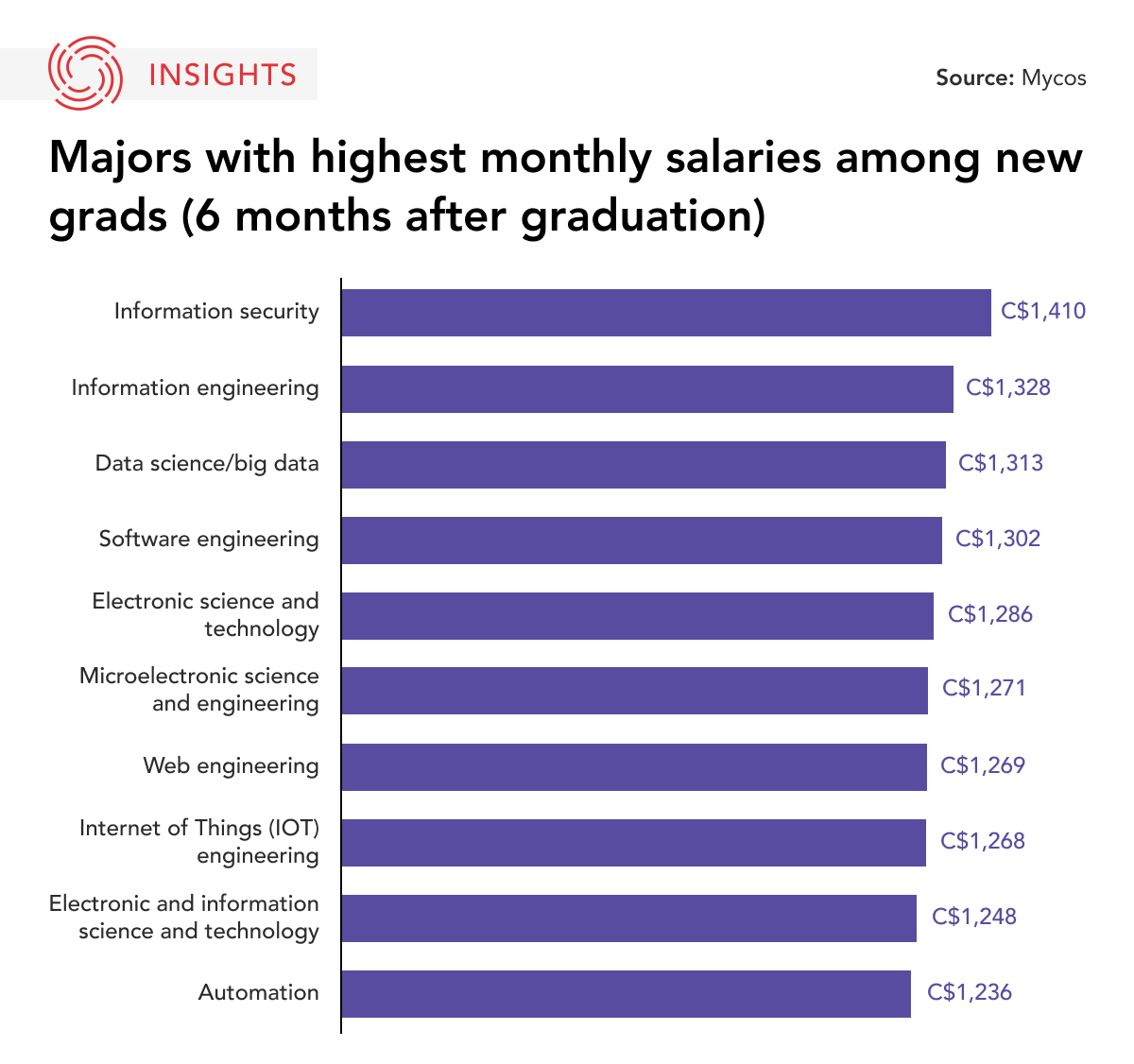 Salaries for Chinese graduates graphic