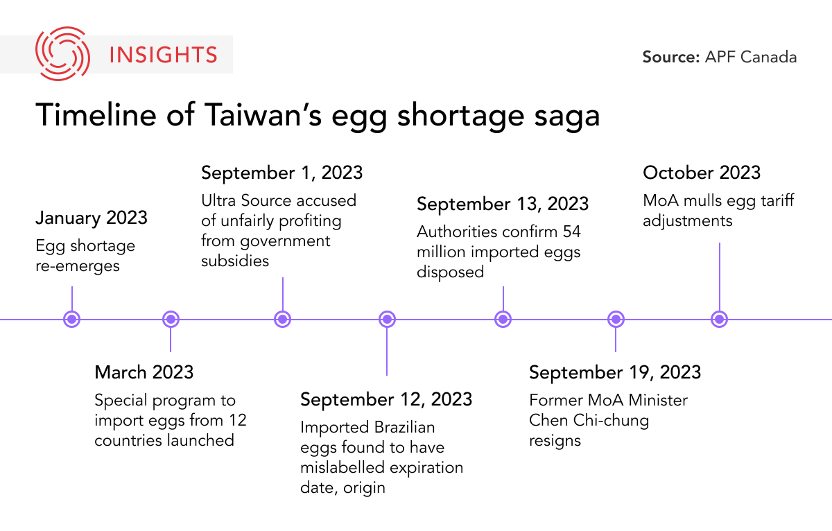 Timeline of Taiwan Egg Shortage Saga Graphic