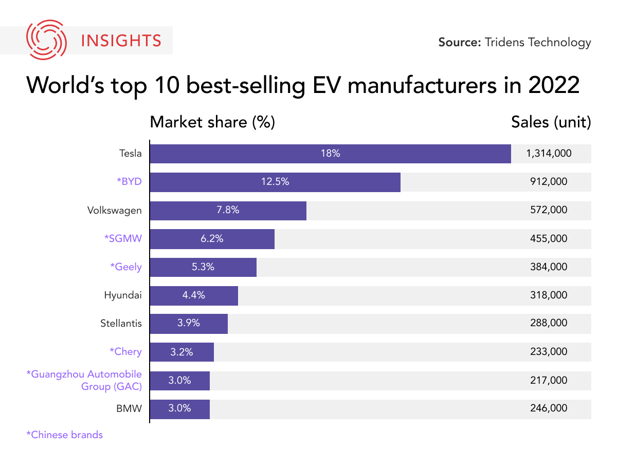 Graphic of EV in China 2023