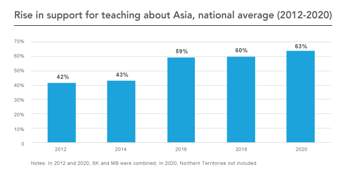 Graph showing national average support for teaching Asia in classroom