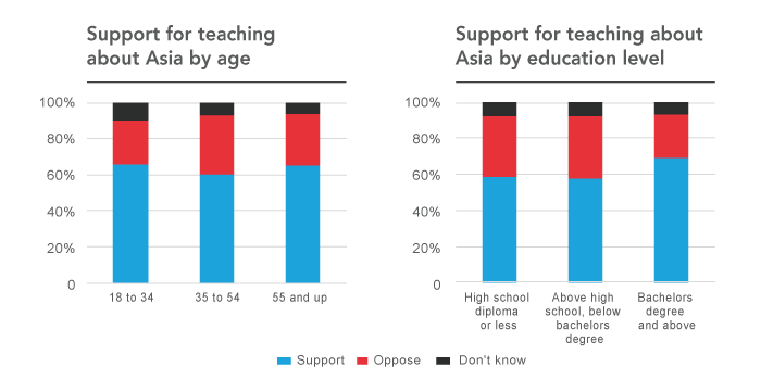 Graph of support by age and education level for teaching about Asia