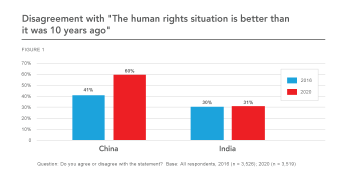 Human rights India versus China 