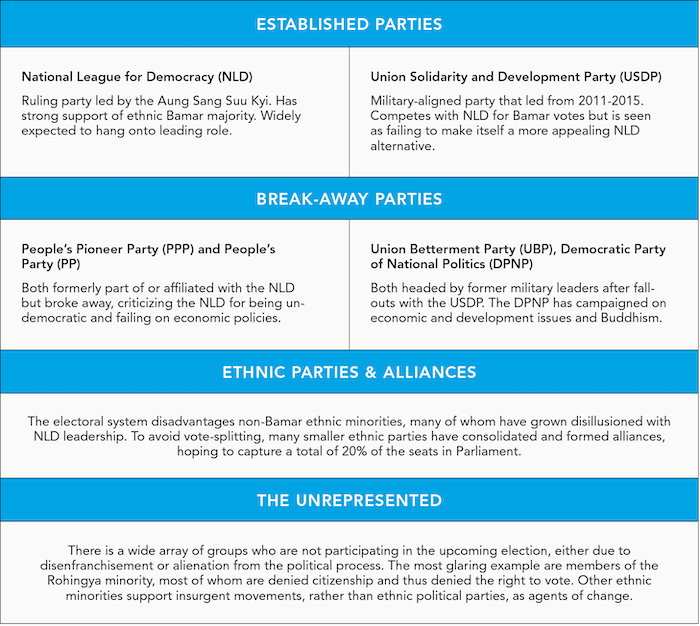 Table of Myanmar's Political Parties