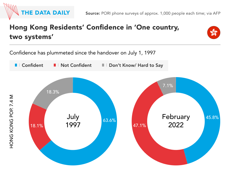 Graphic of a Hong Kong survey on two systems