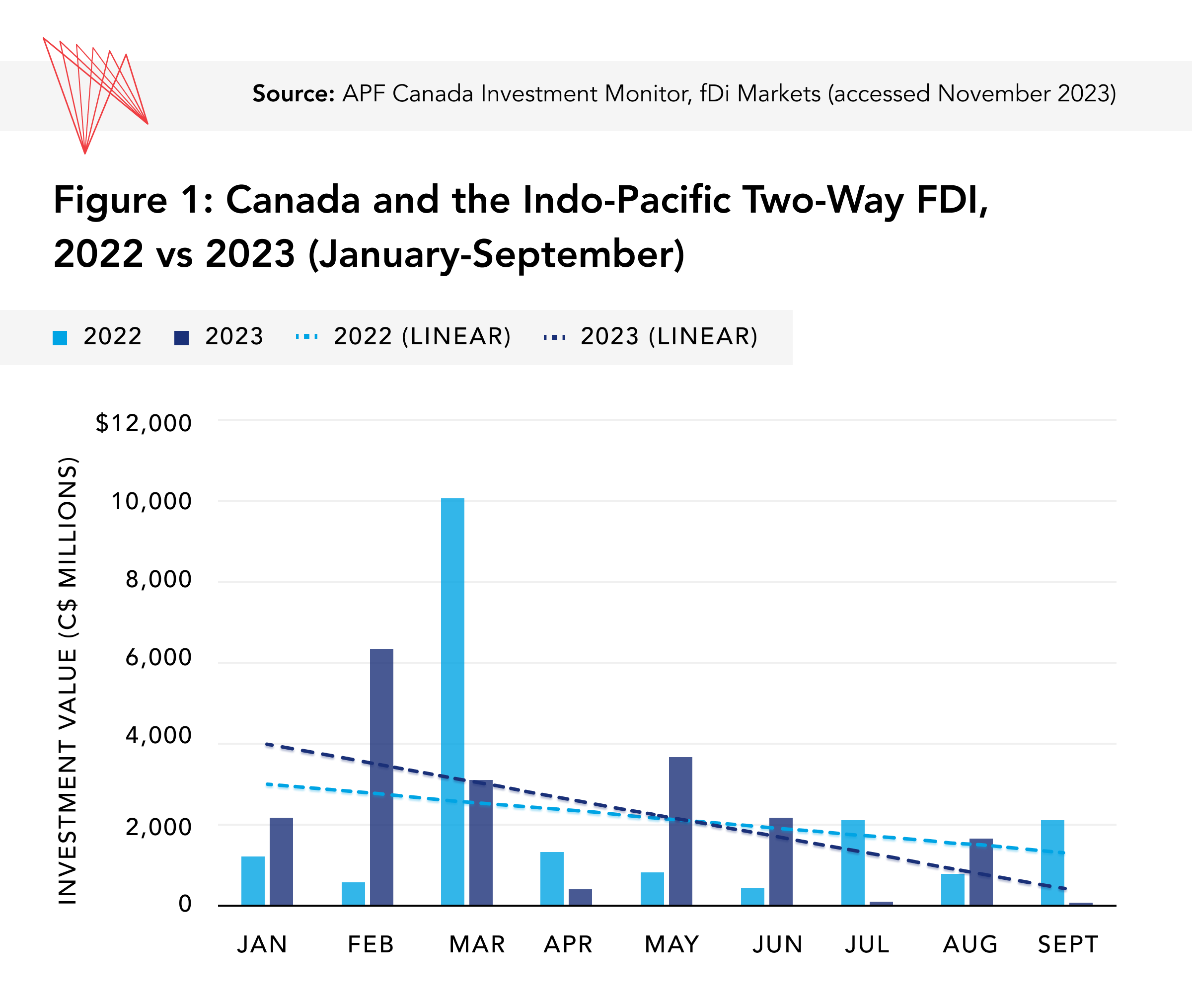 Canada Indo Pacific 2 Way FDI 2022 vs 2023 graphic