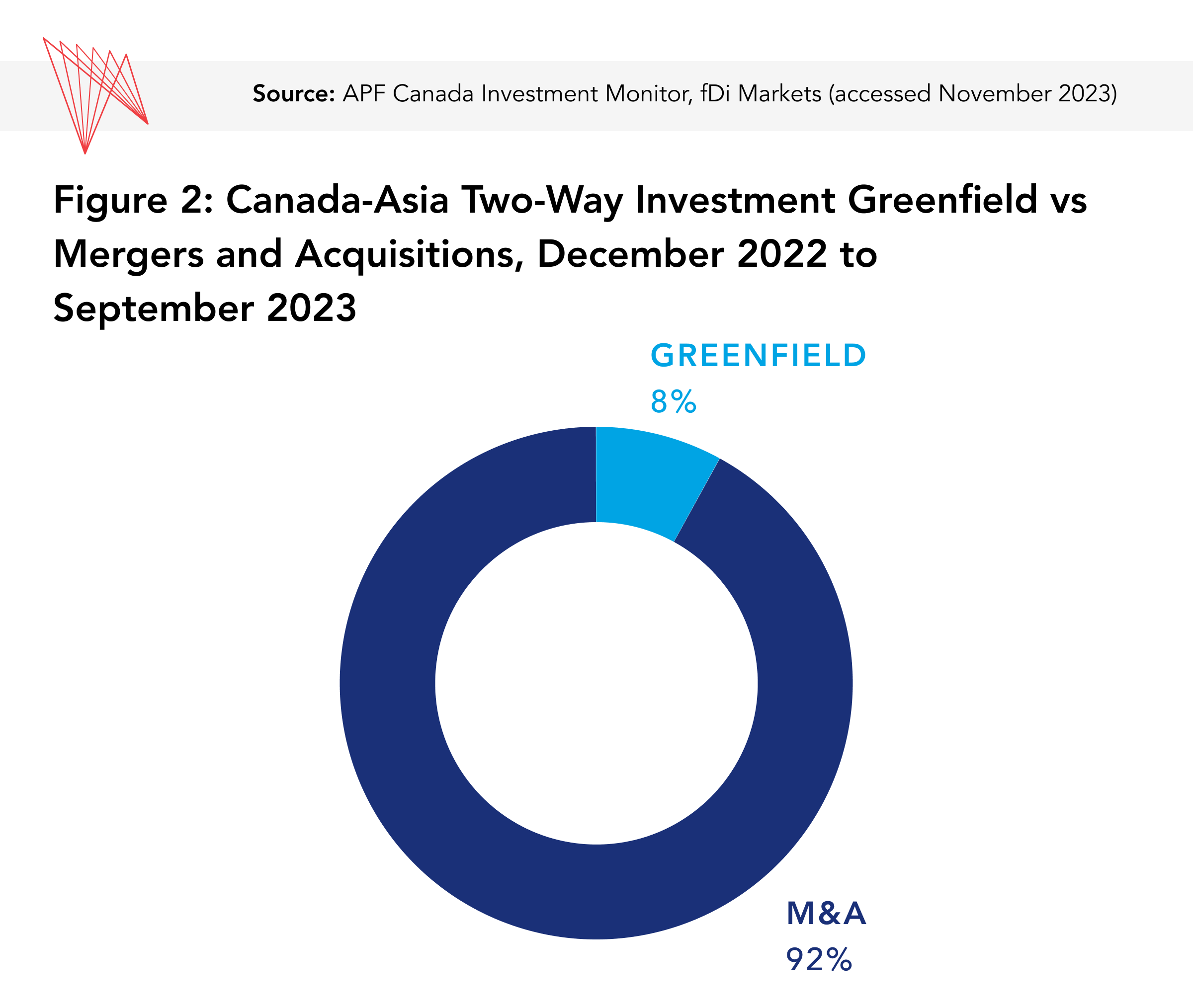 Canada Asia FDI Greenfield and Mergers graphic