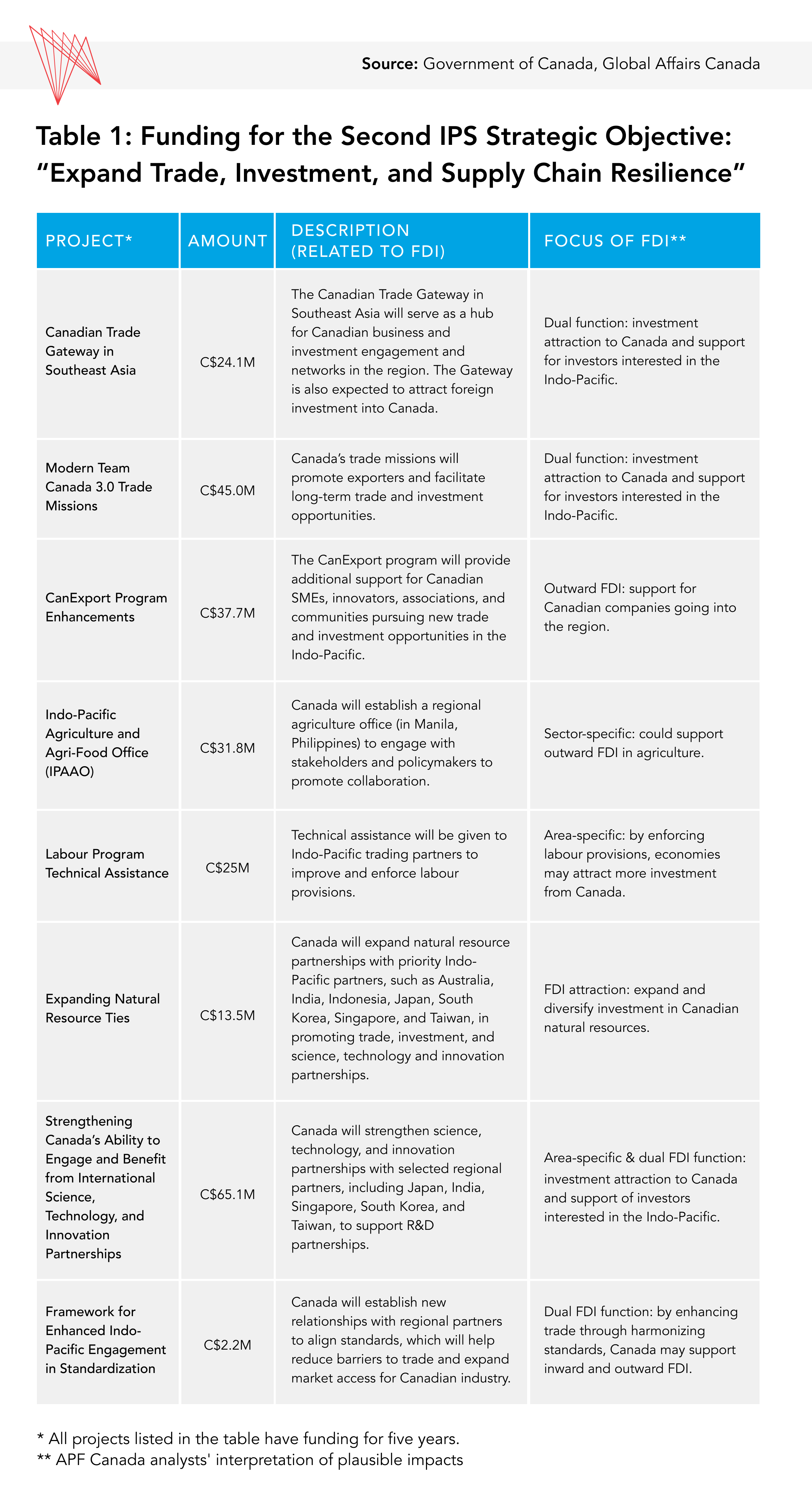 Funding for IPS trade objectives graphic