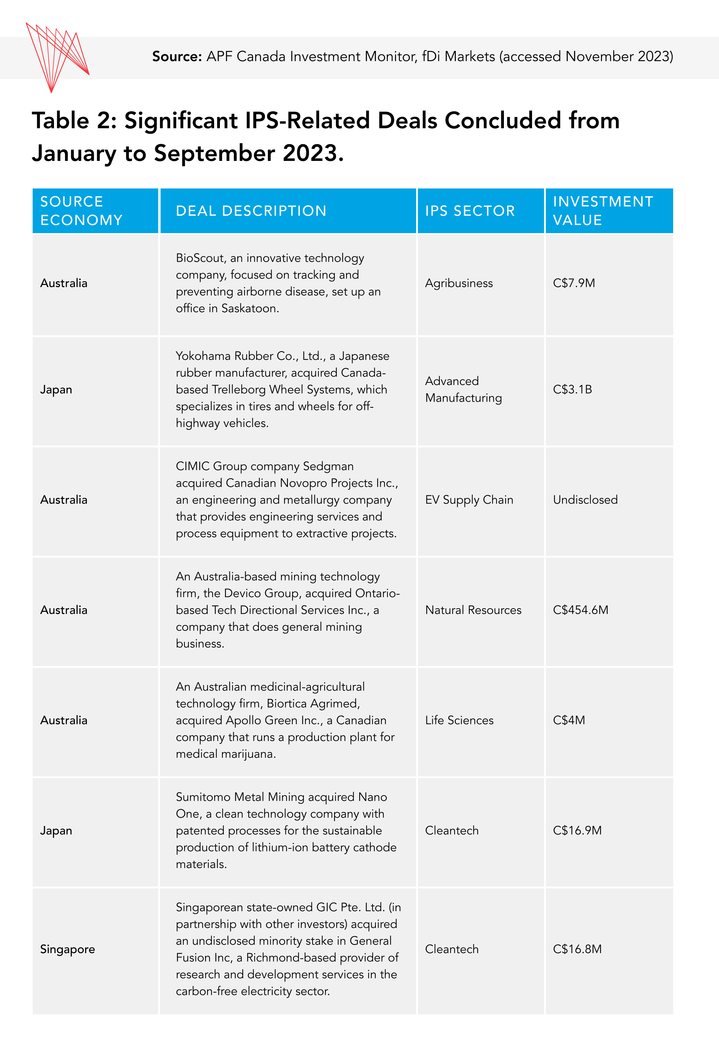 Significant IPS related trade deals 2023 graphic