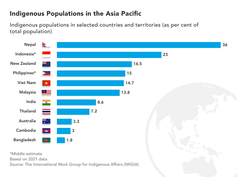 Indigenous Populations in the Asia Pacific