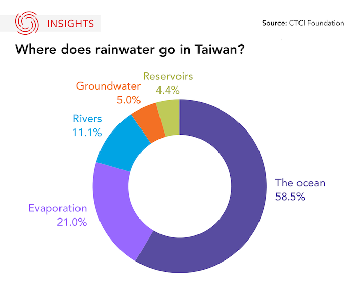 Rainfall dispersal in Taiwan graphic