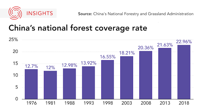 China's National Forest Coverage Rate Chart 2023