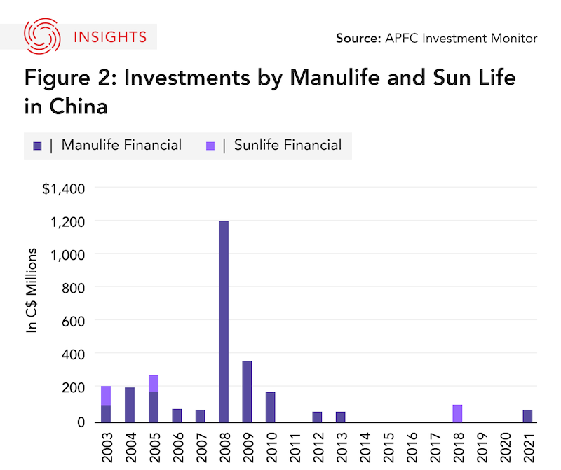 Investments by Manulife and Sunlife in China Graphic