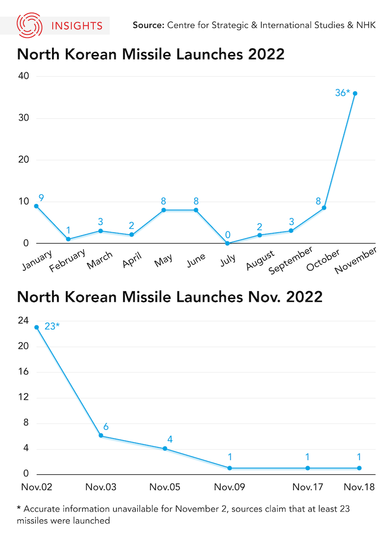 Graph of North Korea Missile Launches 2022