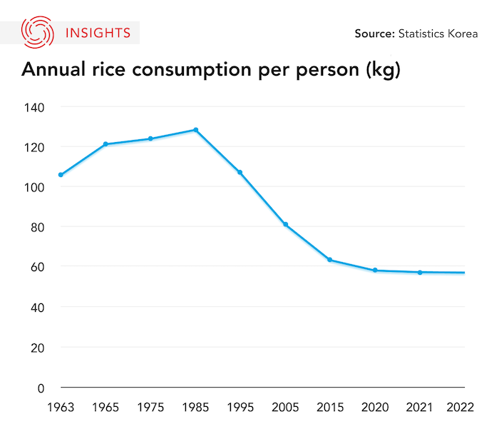 South Korea rice consumption graphic
