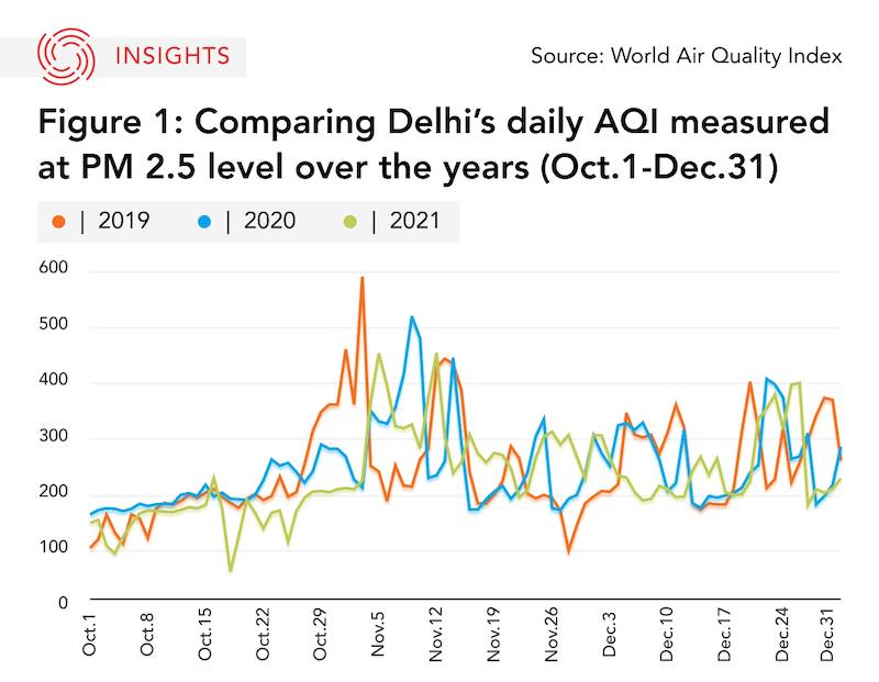 India Air Quality Indicators