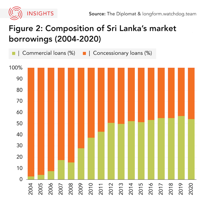Sri Lanka borrowing breakdown graphic
