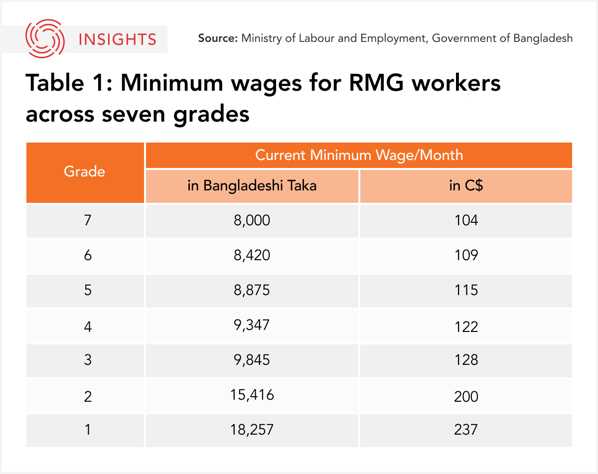 Minium wages for Bangladeshi workers graphic