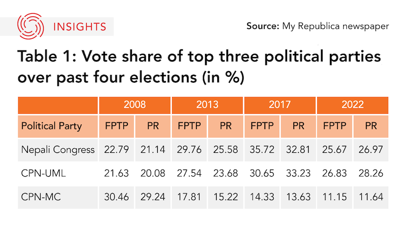 Nepal politics table