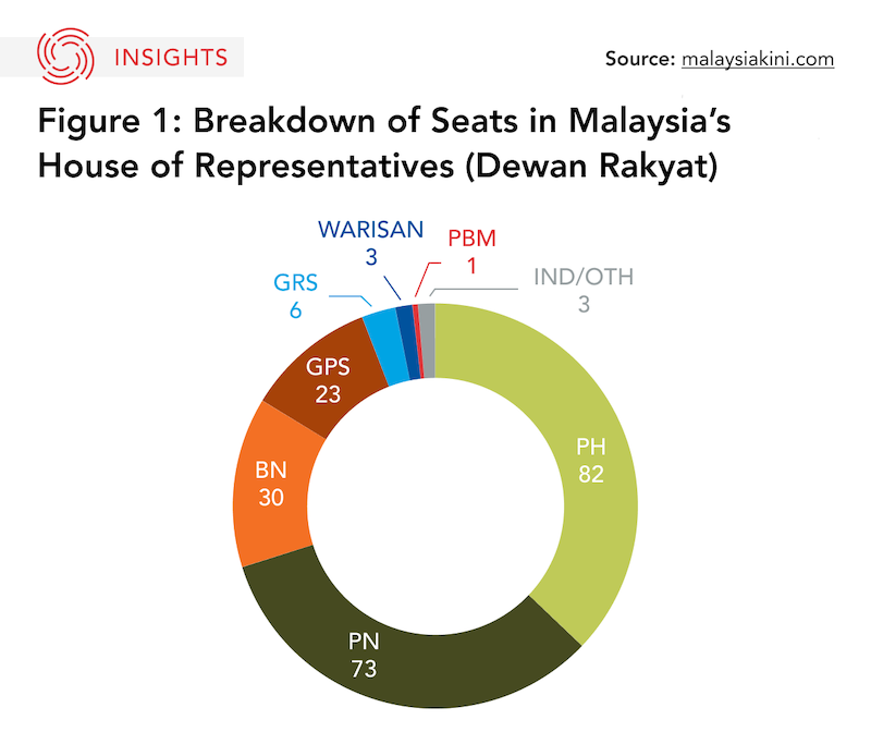 Malaysia House of Representatives Graphic