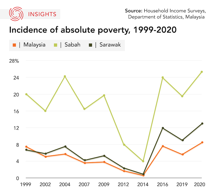 Graphic of poverty levels in Malaysia