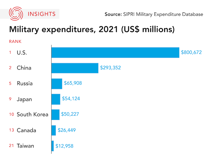 Graphic of Japan Military Spending