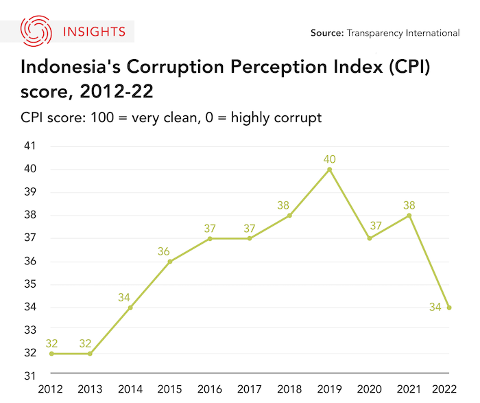 corruption in Indonesia graphic