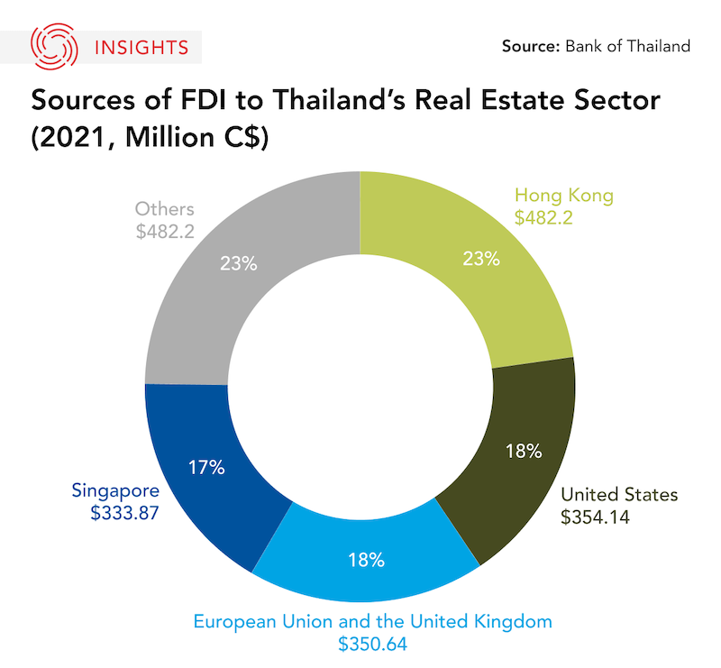 Sources of FDI in Thailand Real Estate Graphic