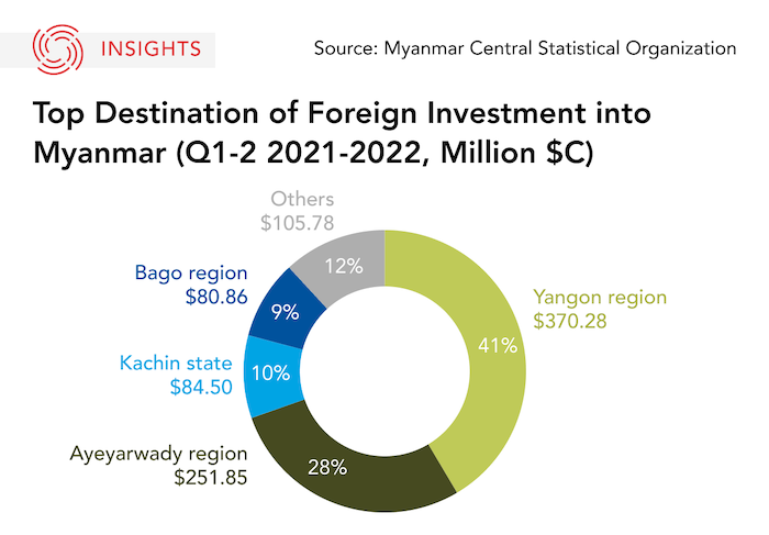 Top Destinations of FDI Into Myamar 2022