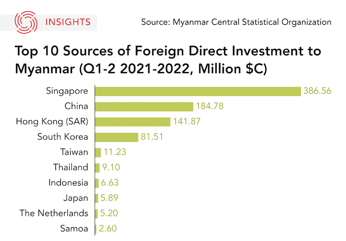Top 10 Sources of FDI in Myanmar 2022