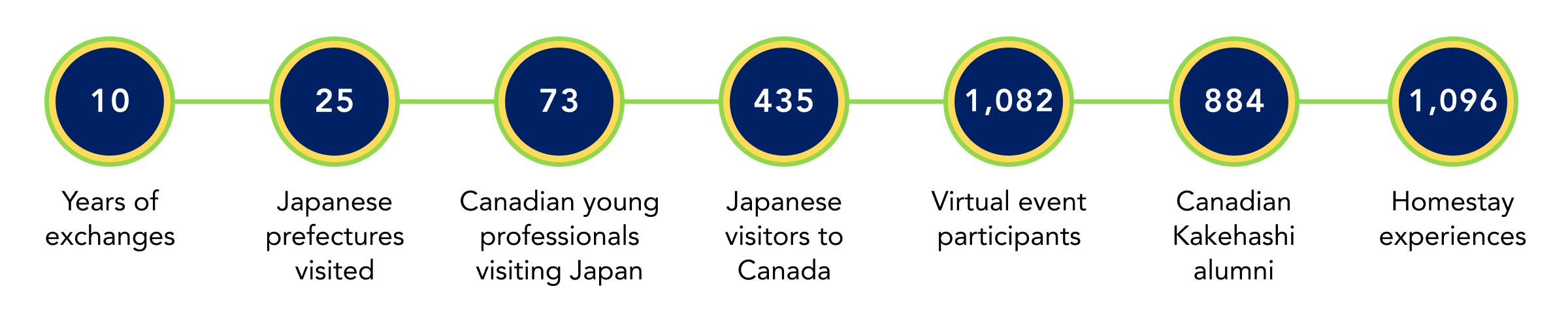 Kakehashi Project stats