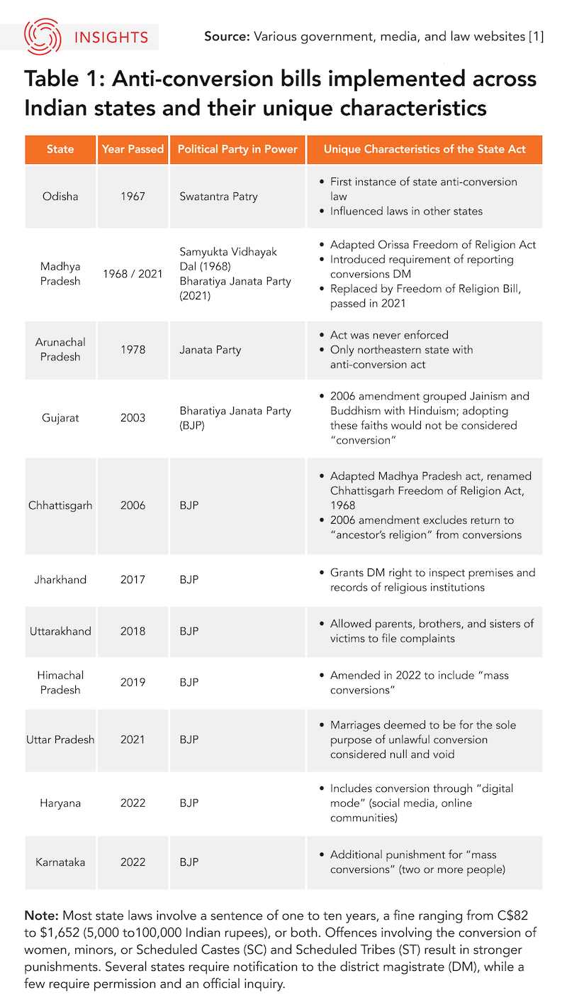 Anti-conversion laws by Indian states 2022