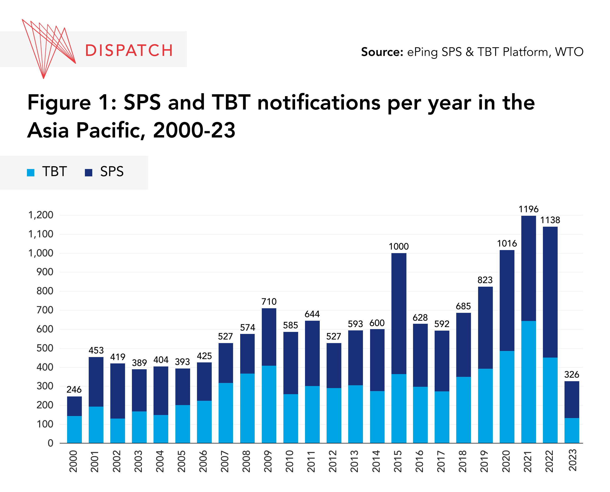 SPS and TBT Annual Notifications Asia Graphic 