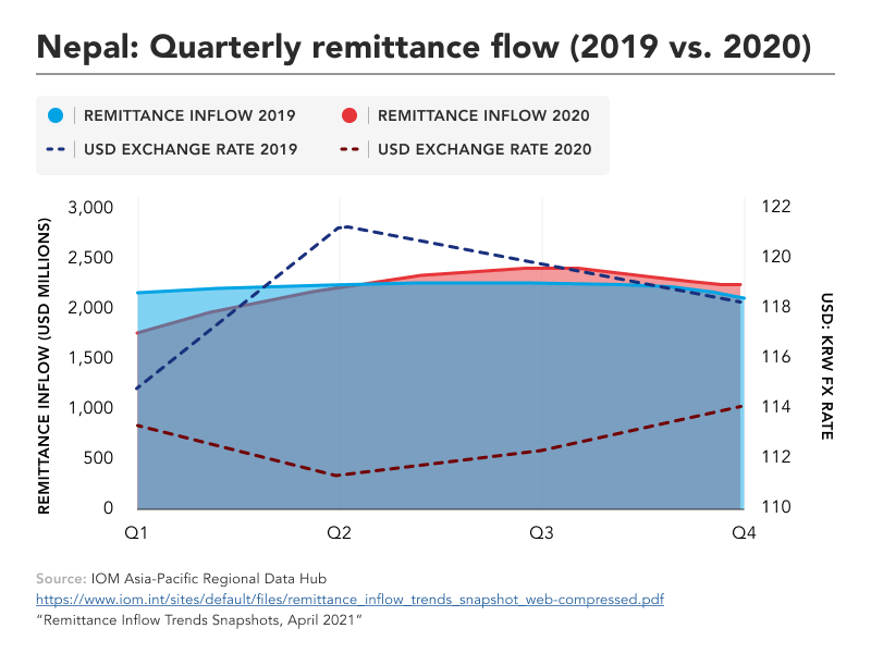 graphic of Nepal remittance flows in 2020