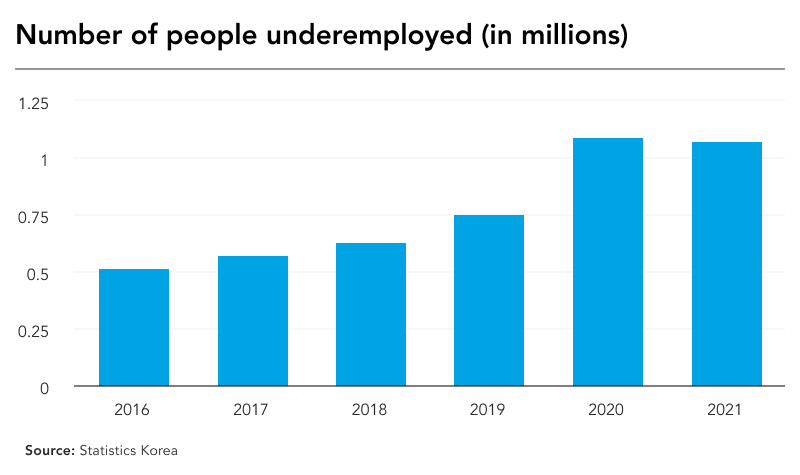 South Korea underemployment totals 2022