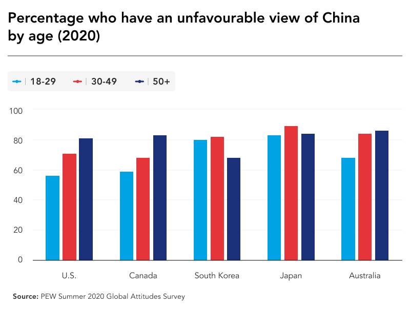 South Korea poll on China by age