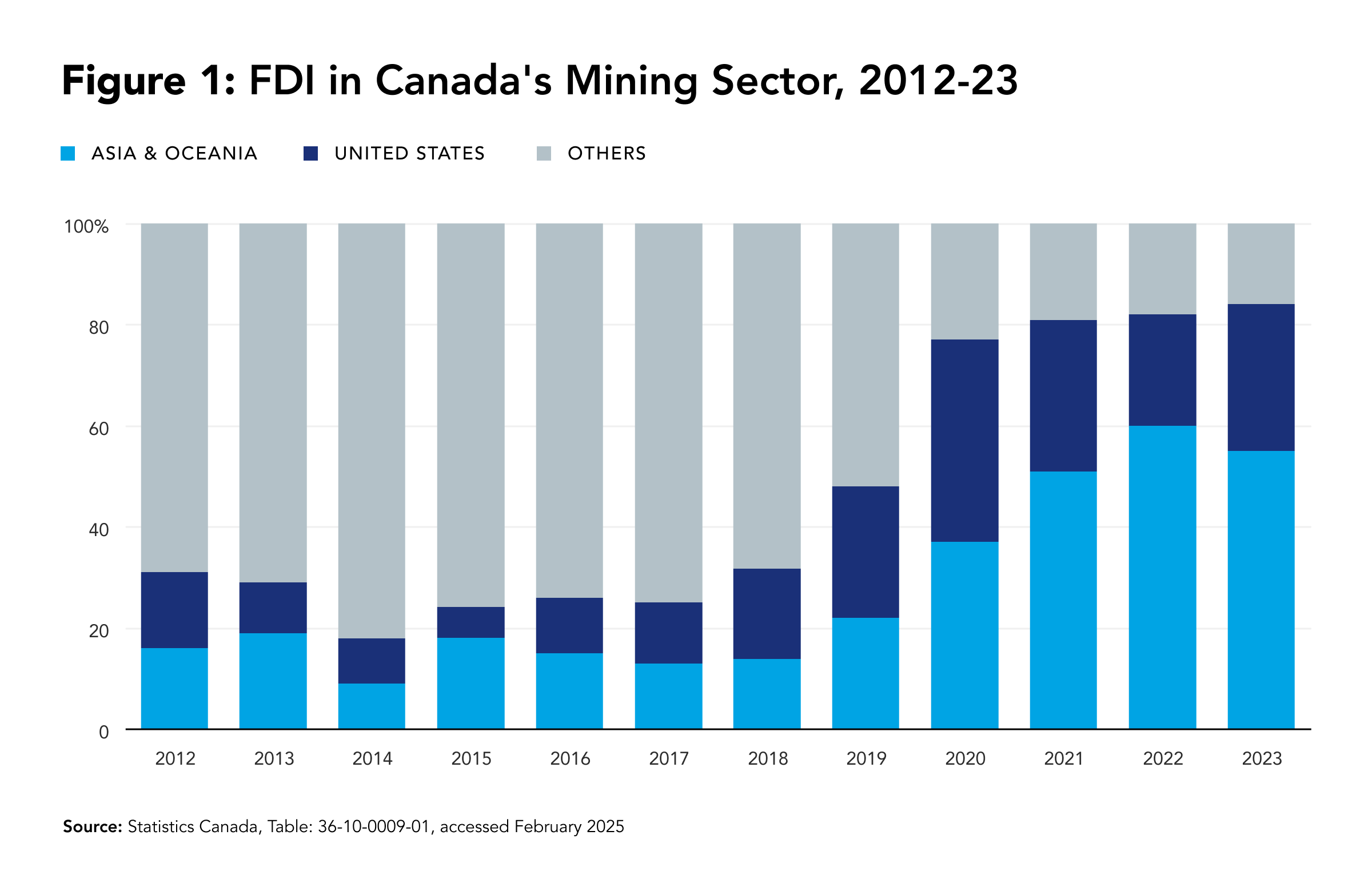 FDI in Canada Mining