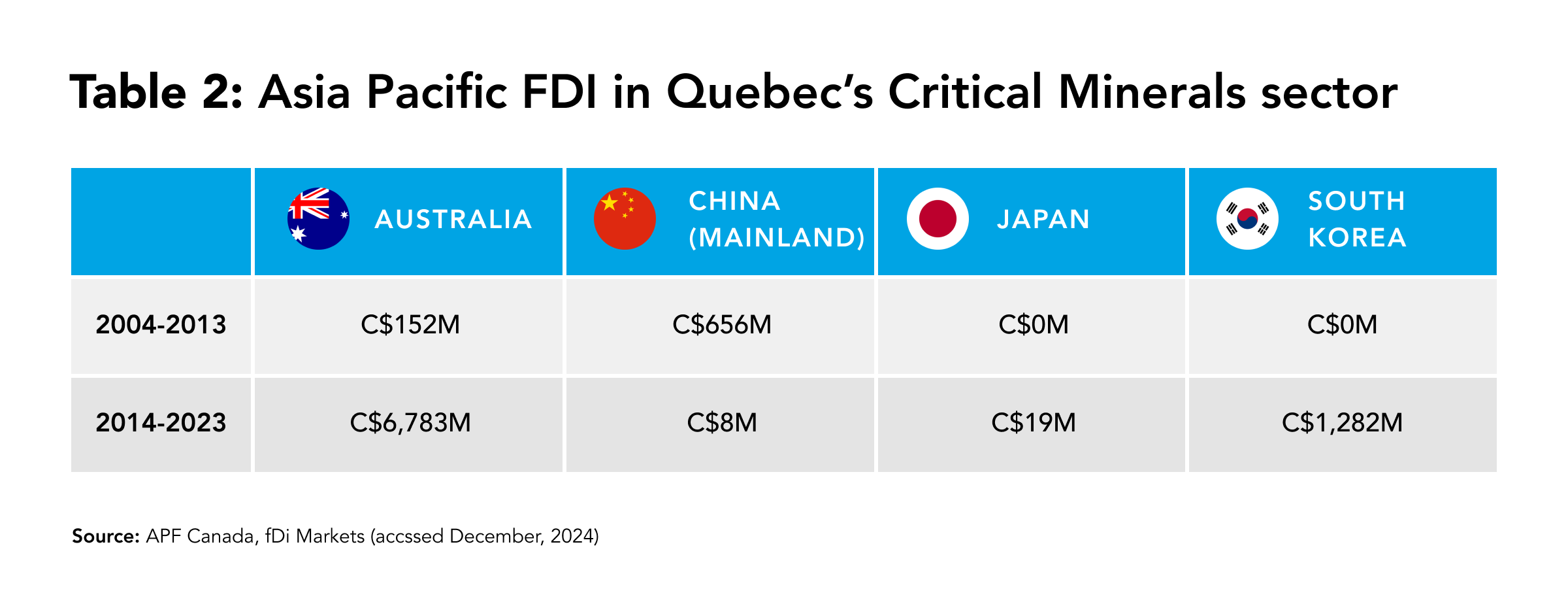 Asia FDI in Quebec CM sector