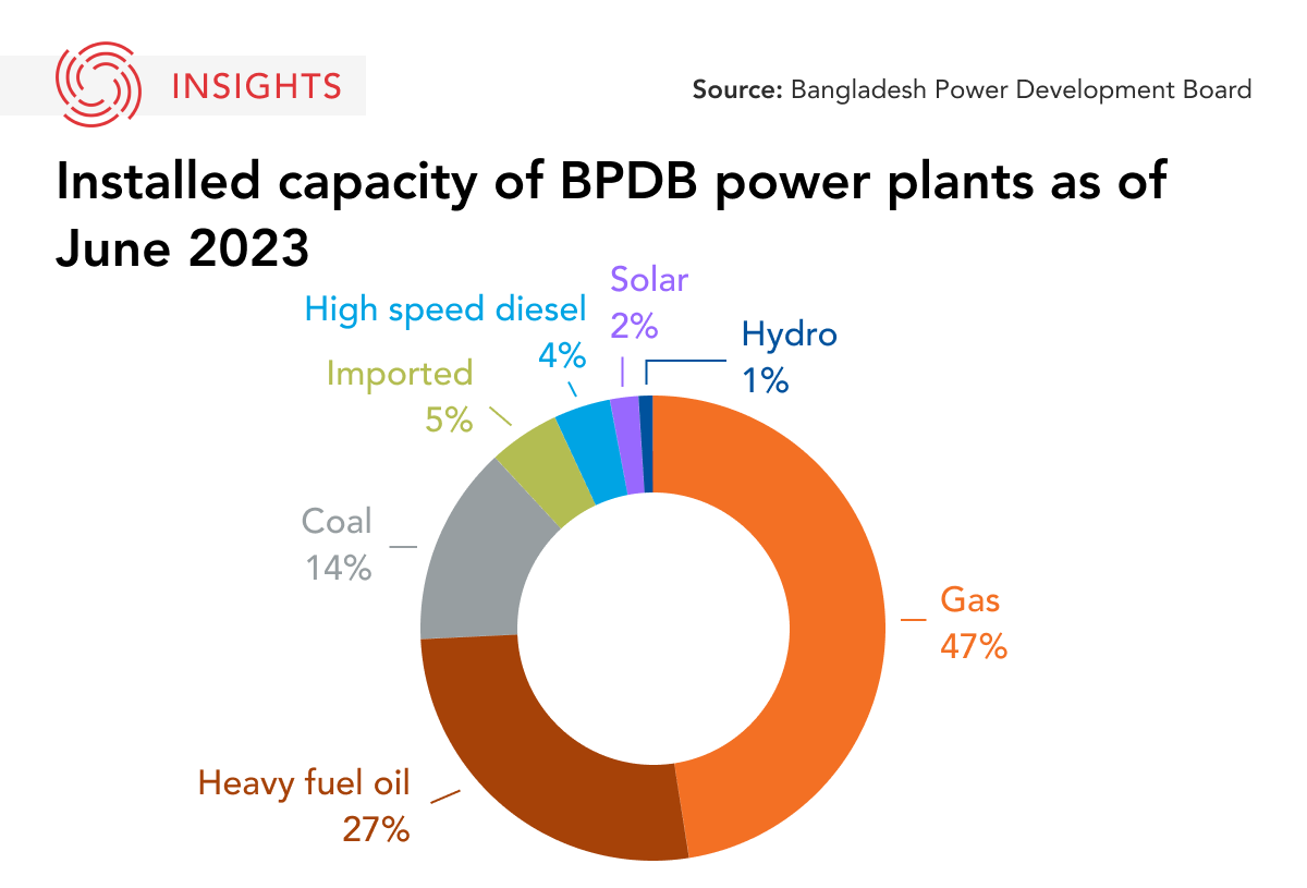 Bangladesh Power Board Graphic