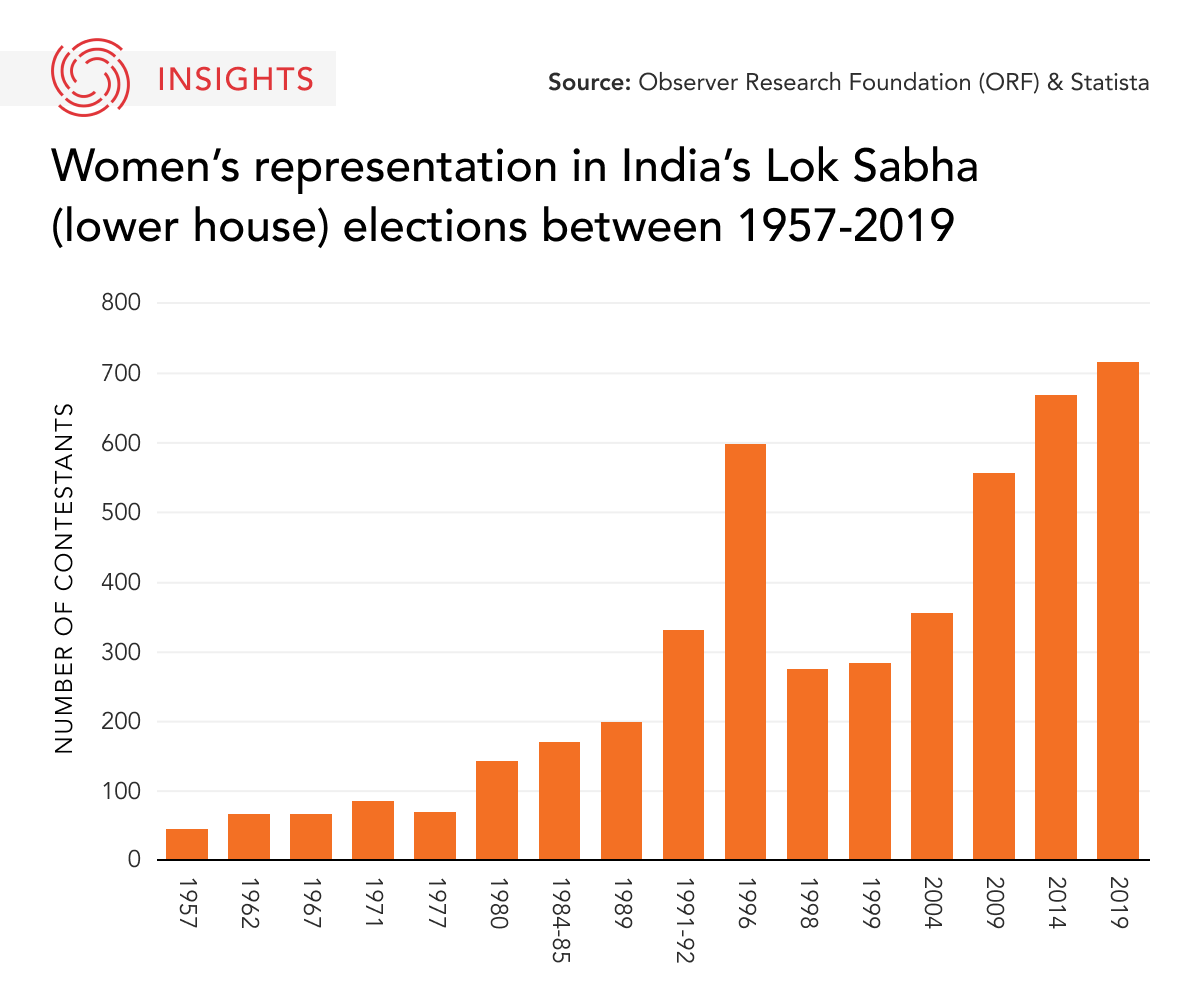Women representation in India's lower house graphic