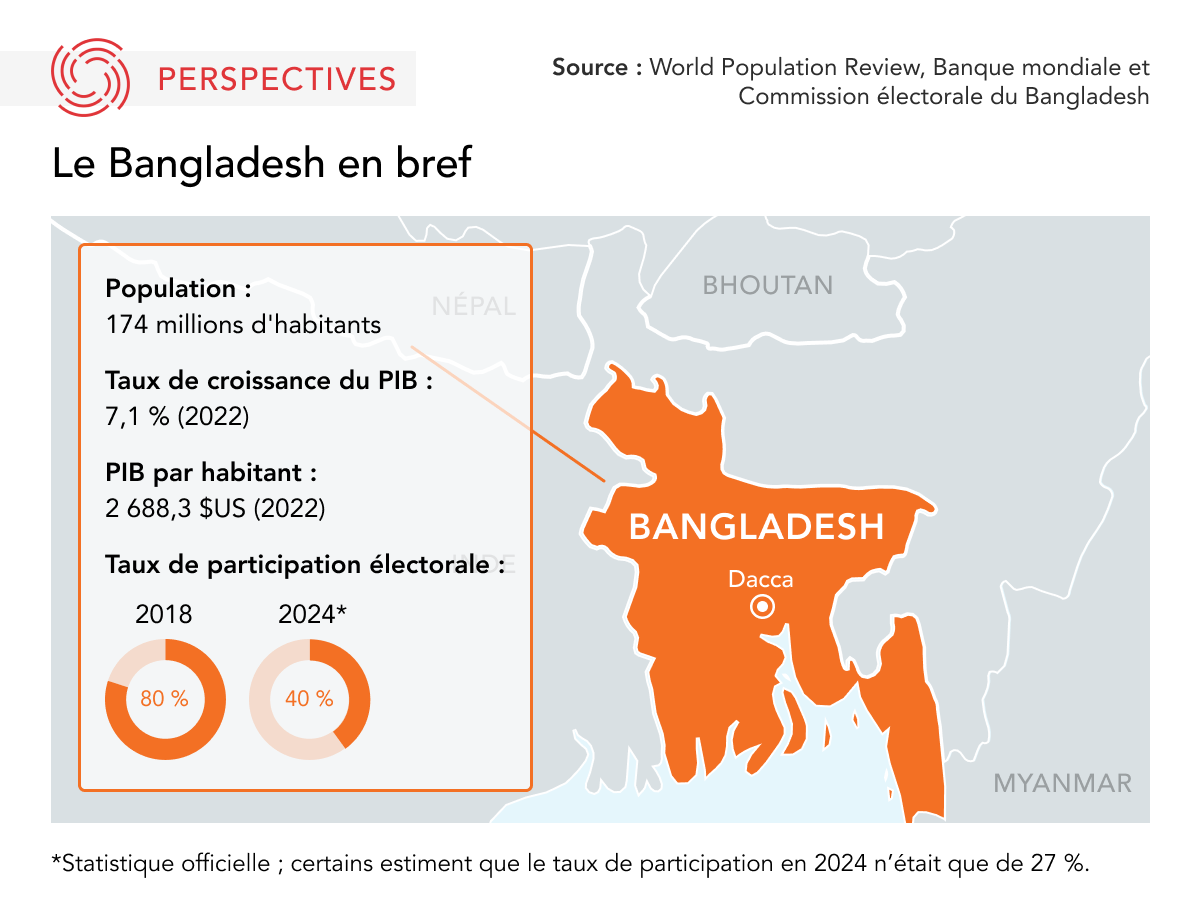 Bangladesh infographic