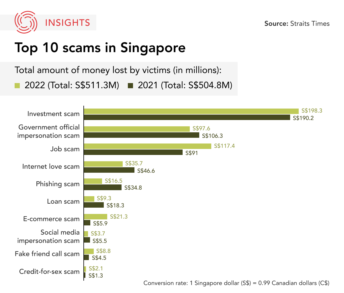 Top 10 Scams in Singapore Graphic