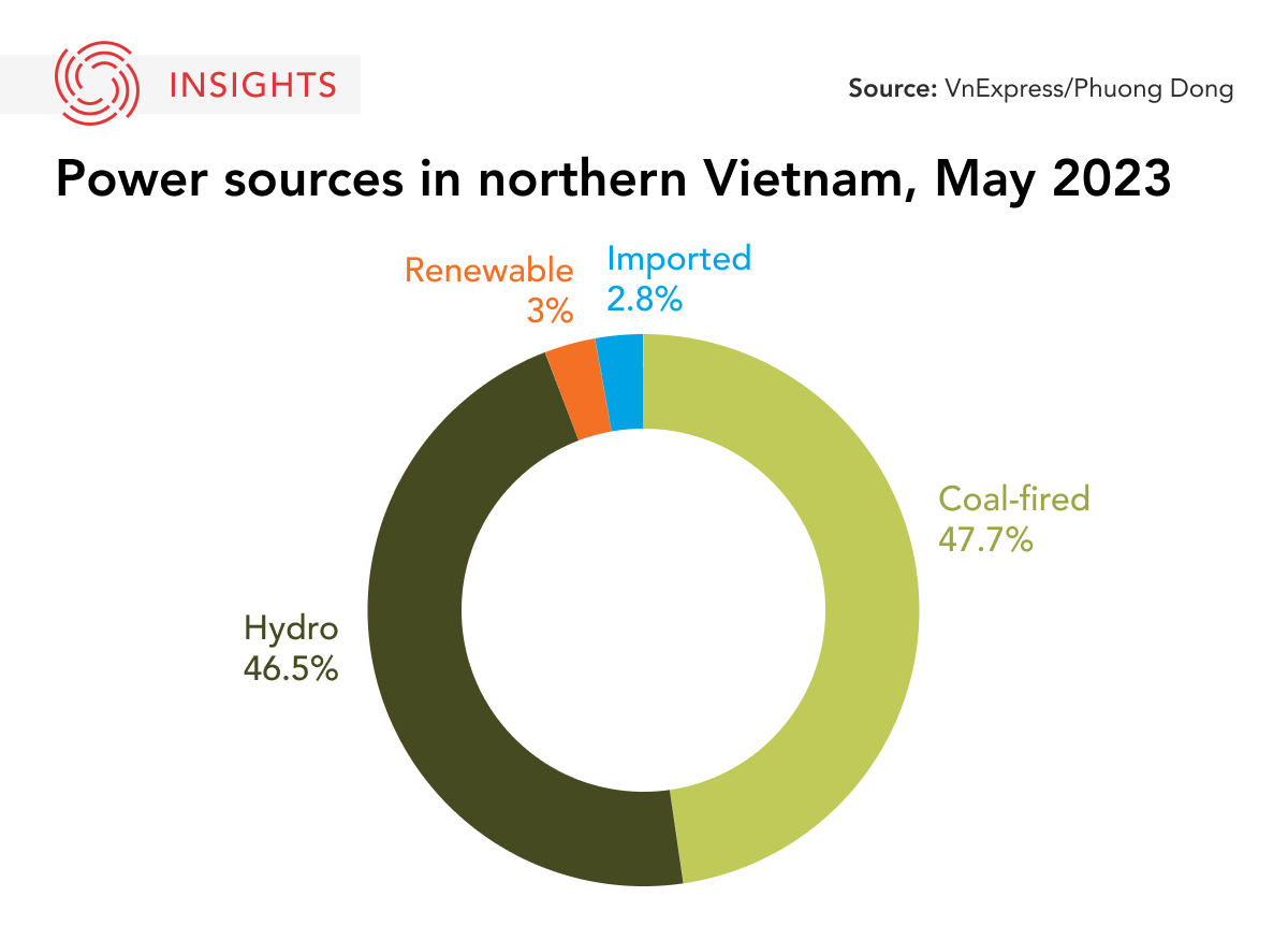 Power sources in northern Vietnam 2023 graphic