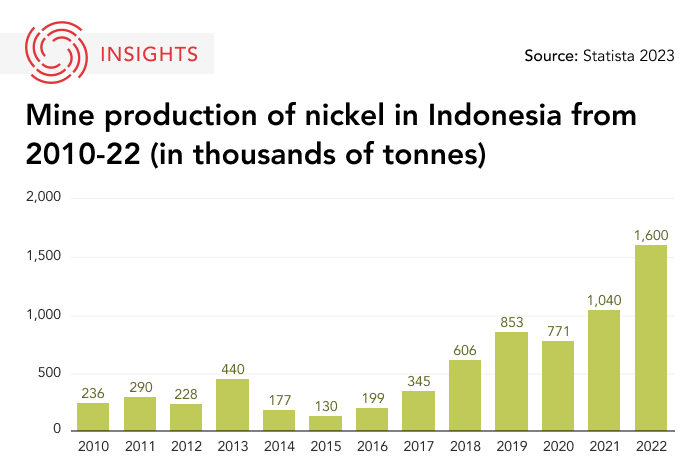 Graphic of mine production of nickel in Indonesia 2010 to 2022