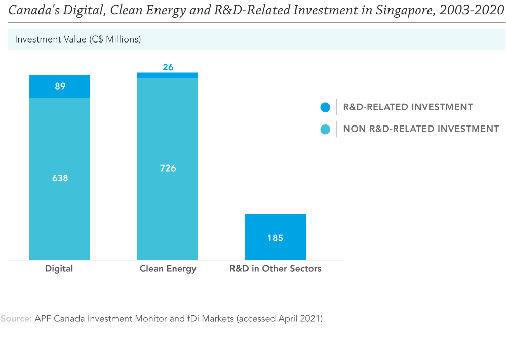 Canada's cleantech investments in Singapore graphic